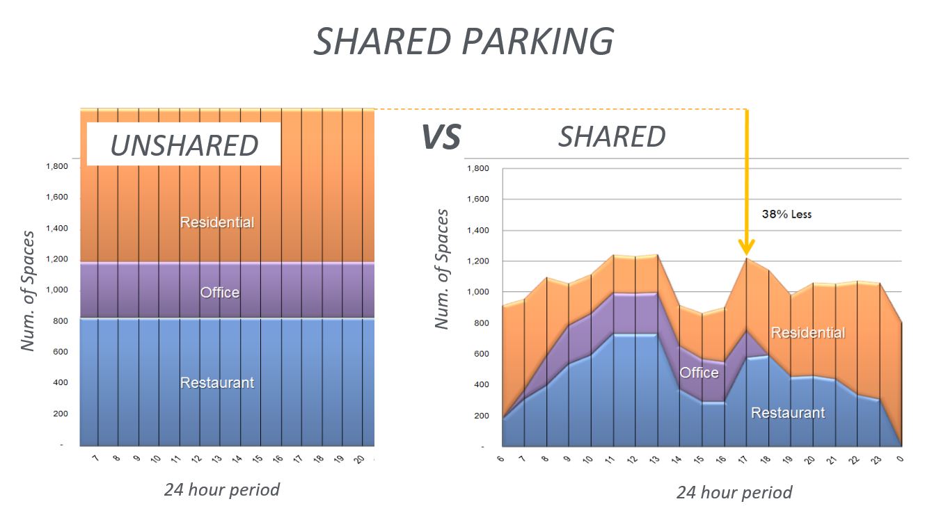 Shared Parking