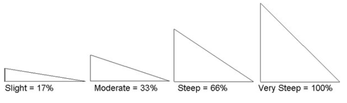 slope variations