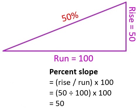 how is slope determined