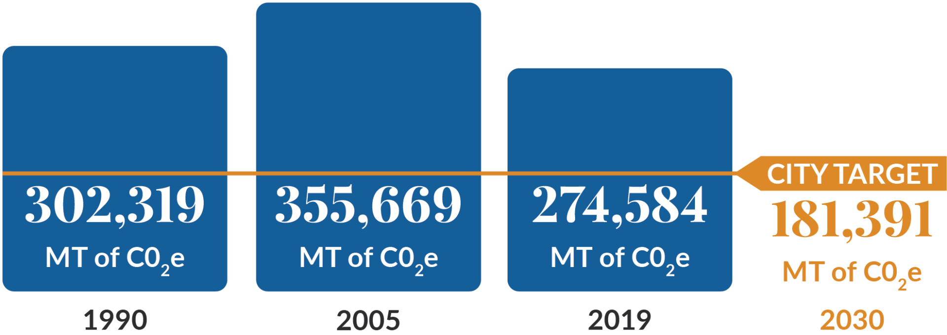 Greenhouse Gas Inventories