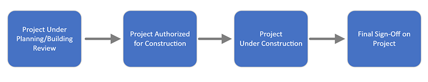 Flowchart